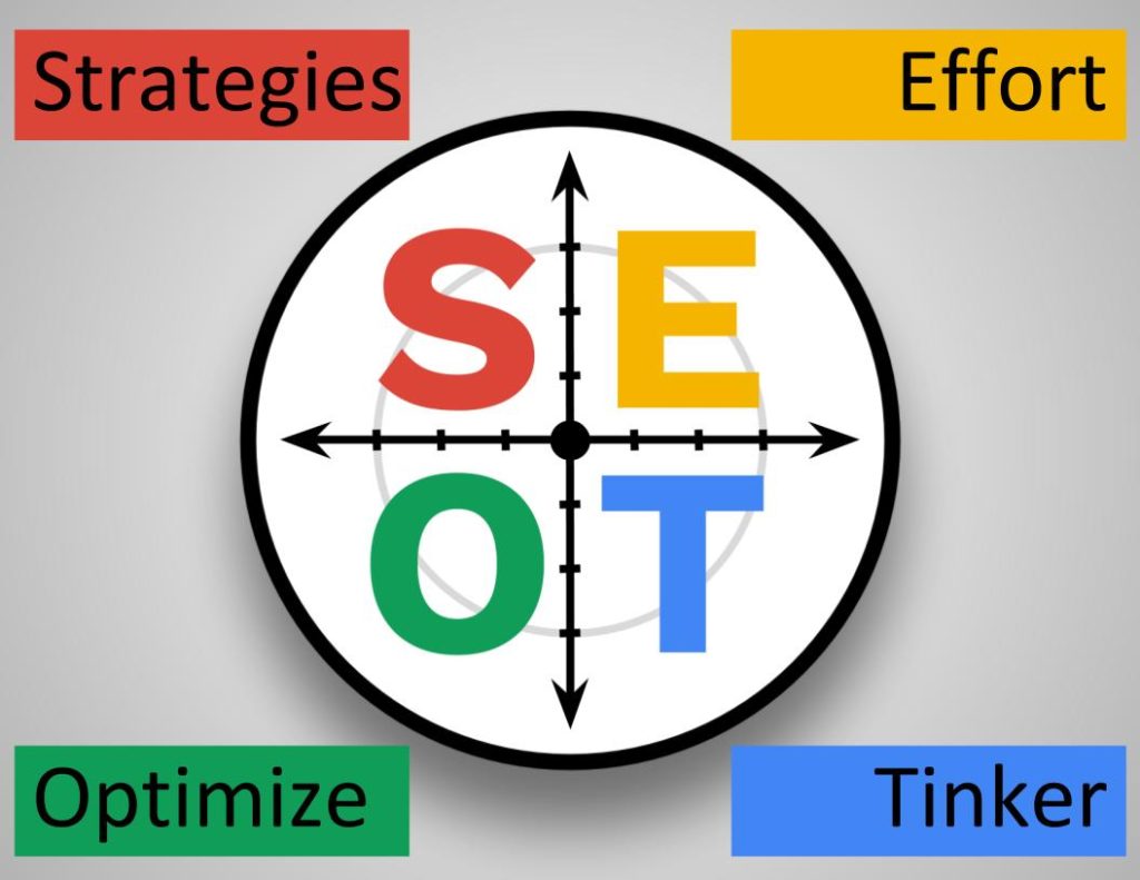 Slide showing the SEOT wheel of success: strategies, effort, optimize, tinker.
