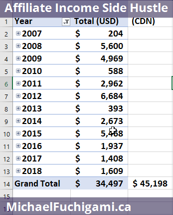 Screenshot showing Excel spreadsheet with how much money I've made from Affiliate Marketing over the past 12 years: $45,000 Canadian 